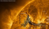 Aufnahme der Sonne von der ESA/NASA-Mission Solar Orbiter. Das Diagramm zeigt den Dichteanstieg in der Atmosphäre und den nachfolgenden Höhenverlust eines Satelliten auf 490 km - beides hervorgerufen durch einen koronalen Massenauswurf am 21. November 2003.