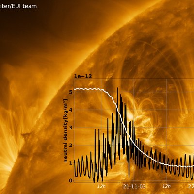 Aufnahme der Sonne von der ESA/NASA-Mission Solar Orbiter. Das Diagramm zeigt den Dichteanstieg in der Atmosphäre und den nachfolgenden Höhenverlust eines Satelliten auf 490 km - beides hervorgerufen durch einen koronalen Massenauswurf am 21. November 2003.