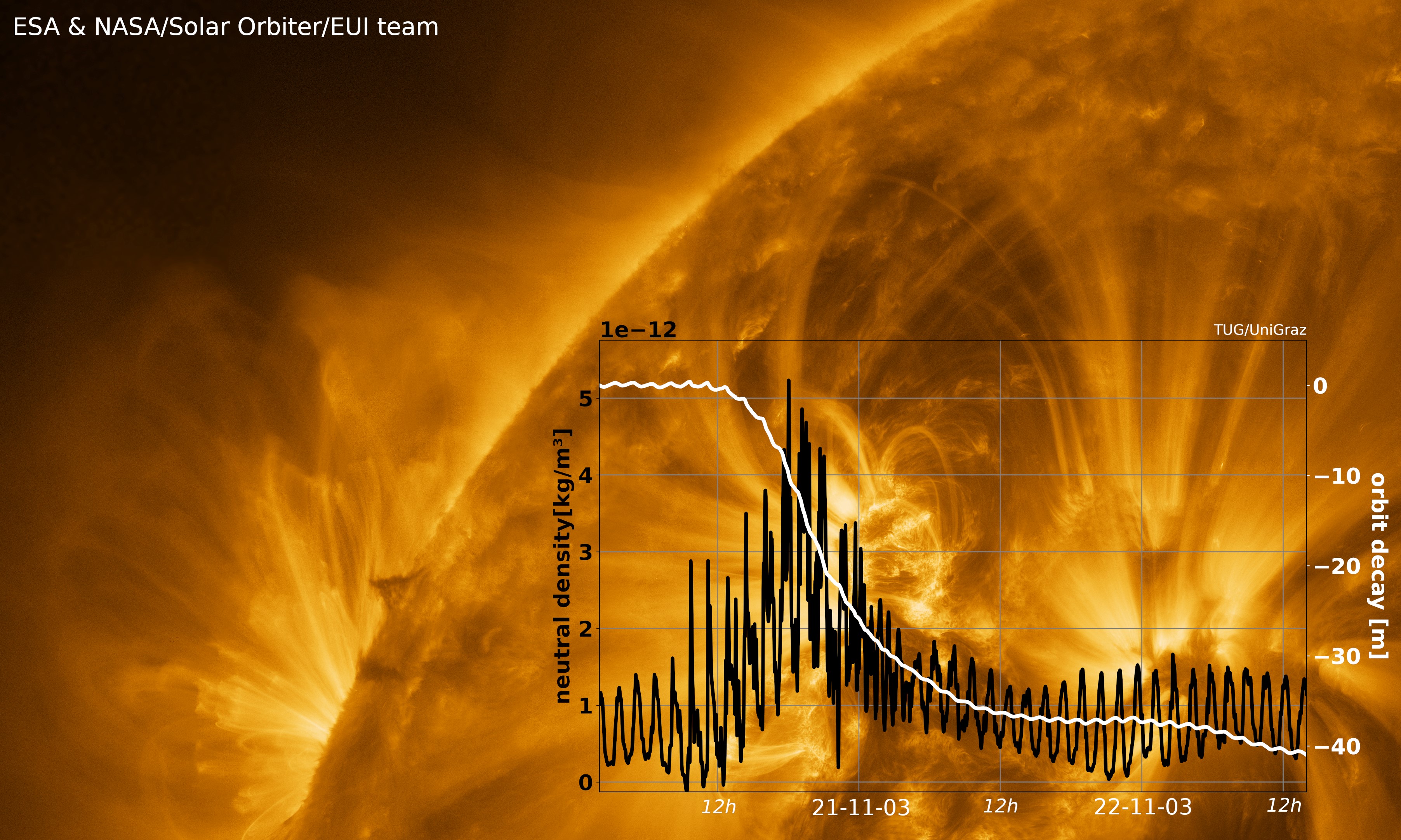 Aufnahme der Sonne von der ESA/NASA-Mission Solar Orbiter. Das Diagramm zeigt den Dichteanstieg in der Atmosphäre und den nachfolgenden Höhenverlust eines Satelliten auf 490 km - beides hervorgerufen durch einen koronalen Massenauswurf am 21. November 2003.